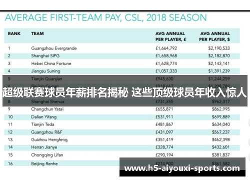 超级联赛球员年薪排名揭秘 这些顶级球员年收入惊人